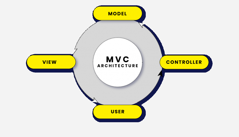 Comment mettre en place une architecture MVC pour mon application Web ?